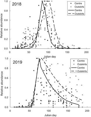 Warm Mesoclimate Advances the Seasonal Dynamics of Harmonia axyridis in Urban Habitats
